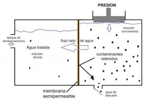 osmosis inversa dibujo 2