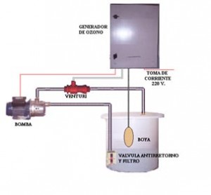 tratamiento con ozono sistema